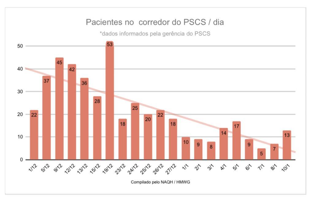 Quadro com dados de pacientes internados em macas nos corredores do Hospital Walfredo Gurgel de dezembro de 2023 a janeiro de 2024.